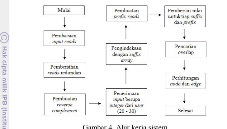 Gambar 4  Alur kerja sistem 