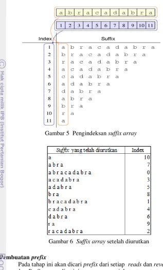 Gambar 6  Suffix array setelah diurutkan 