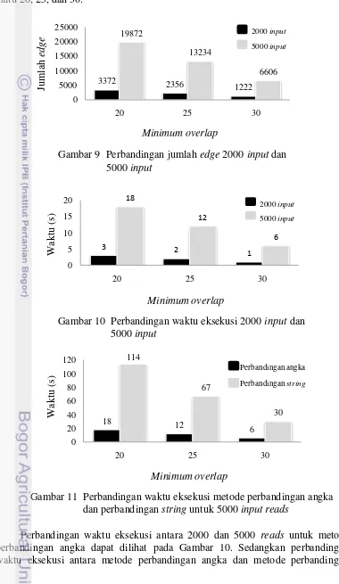 Gambar 9  Perbandingan jumlah edge 2000 input dan 