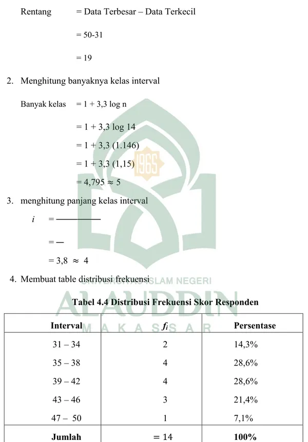 Tabel 4.4 Distribusi Frekuensi Skor Responden