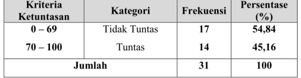 Tabel 6  Deskripsi Ketuntasan Belajar Aqidah Akhlak Kelas IV MIN  Patiro Banggae Kec. Mangara Bombang Kab