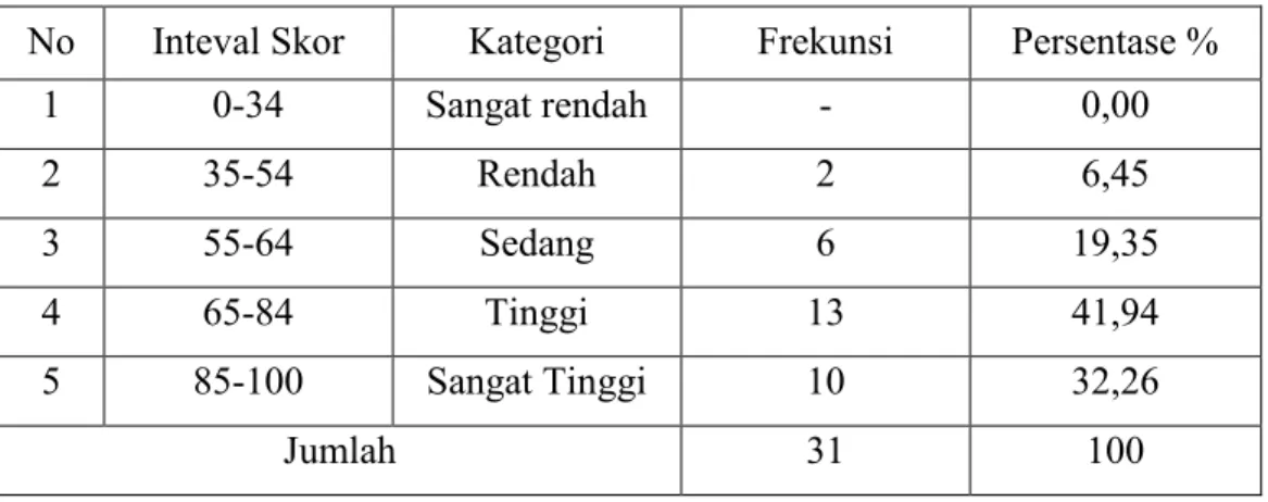 Tabel 8. Distribusi Frekuensi dan Persentase Skor Siklus 2 peserta didik Kelas                IV MIN Patiro Banggae Kec