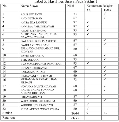 Tabel 5. Hasil Tes Siswa Pada Siklus I 