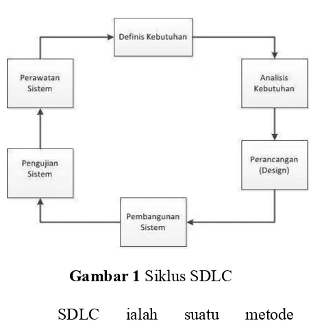 Gambar 1 Siklus SDLC  