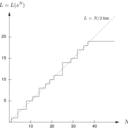 Figure 6.6: Linear complexity proﬁle of the 20-periodic sequence of Example 6.26.