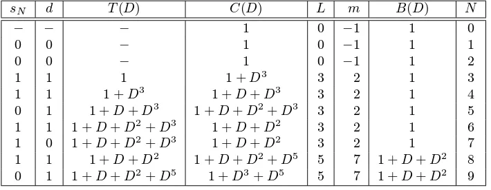 Table 6.1: Steps of the Berlekamp-Massey algorithm of Example 6.33.