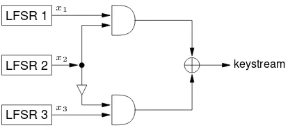 Figure 6.9: The Geffe generator.