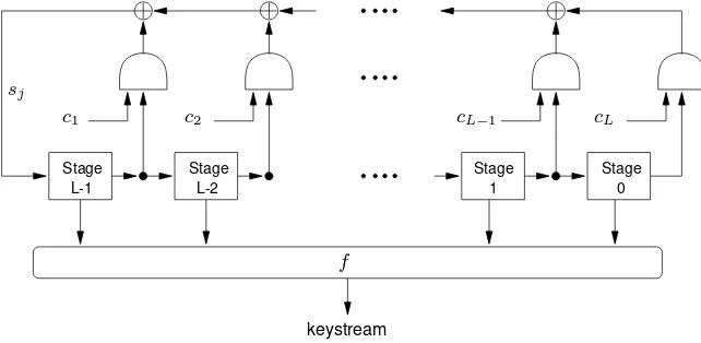 Figure 6.11: A nonlinear ﬁlter generator. f is a nonlinear Boolean ﬁltering function.