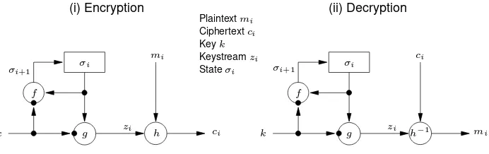 Figure 6.1: General model of a synchronous stream cipher.