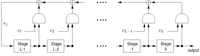 Figure 6.4 depicts an LFSR. Referring to the ﬁgure, each cthose stagessemi-circles are AND gates; and the feedback biti is either 0 or 1; the closed sj is the modulo 2 sum of the contents of i, 0 ≤ i ≤ L − 1, for which cL−i = 1.