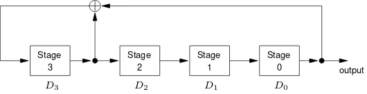 Figure 6.5: The LFSR ⟨4, 1 + D + D4⟩ of Example 6.10.