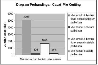 Gambar 9. Perbandingan Cacat Mie Keriting Sebelum dan Setelah Perbaikan 