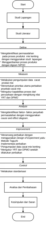 Gambar 1.  Diagram Alir Metode Penelitian 