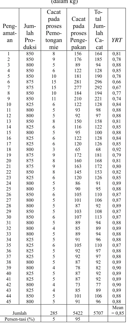 Tabel 1.  Cacat Dalam Pembuatan Mie Keriting (dalam kg) 