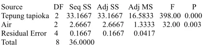 Gambar 8. Main Effects Plot (data means) for Means 