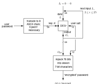Figure 10.2: UNIX crypt password mapping. DES* indicates DES with the expansion mapping Emodiﬁed by a 12-bit salt.