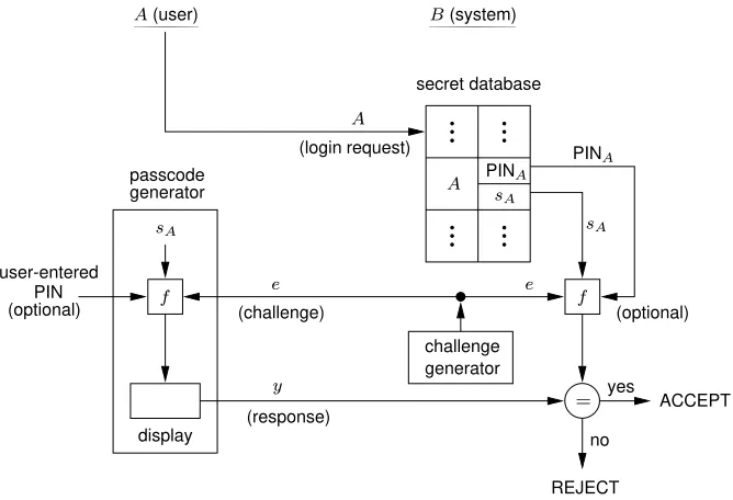 Figure 10.3: Functional diagram of a hand-held passcode generator.fgenerator only, making sA is A’s user-speciﬁc secret