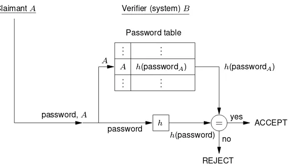 Figure 10.1: Use of one-way function for password-checking.
