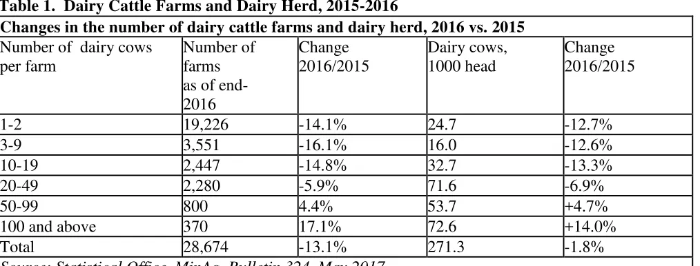 Table 1.  Dairy Cattle Farms and Dairy Herd, 2015-2016 