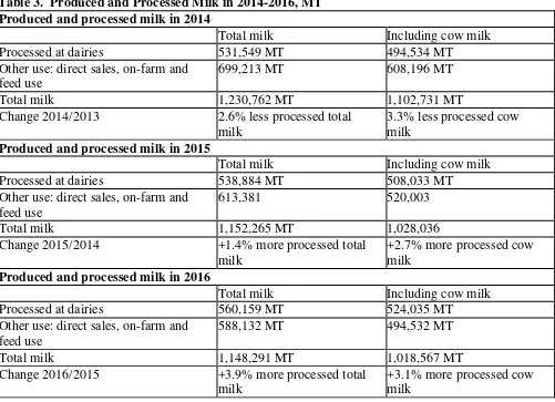 Table 3.  Produced and Processed Milk in 2014-2016, MT  