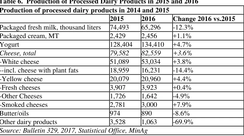Table 6.  Production of Processed Dairy Products in 2015 and 2016 