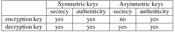 Table 13.3: Key protection requirements: symmetric-key vs. public-key systems.