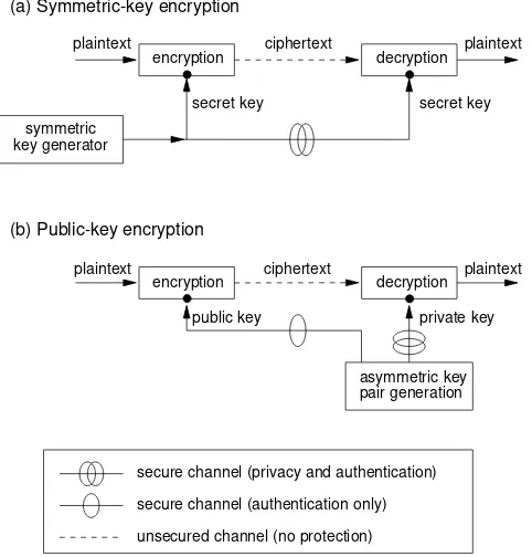 Figure 13.4: Key management: symmetric-key vs. public-key encryption.