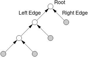 Figure 13.5: A binary tree (with 4 shaded leaves and 3 internal vertices).