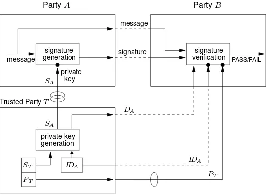 Figure 13.7: Key management in different classes of asymmetric signature systems.