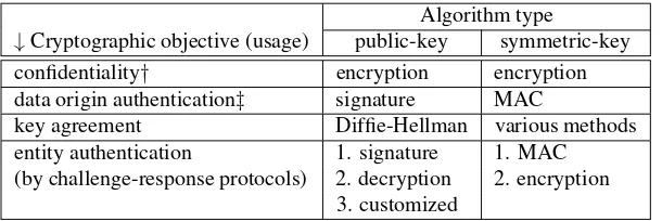 Table 13.2: Types of algorithms commonly used to meet speciﬁed objectives.†‡May include data integrity, and includes key transport; see also §13.3.1.Includes data integrity; and in the public-key case, non-repudiation.