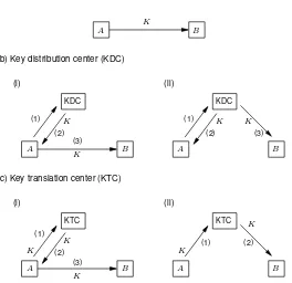 Figure 13.1: Simple key distribution models (symmetric-key).