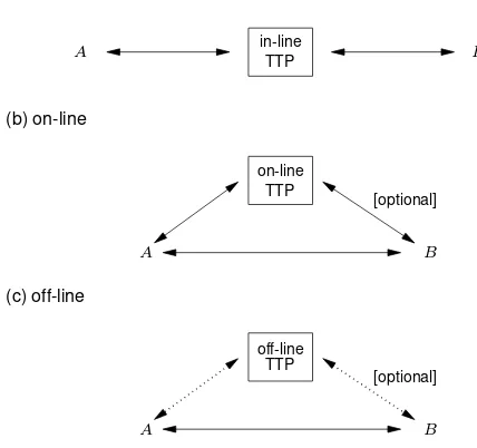 Figure 13.2: In-line, on-line, and off-line third parties.