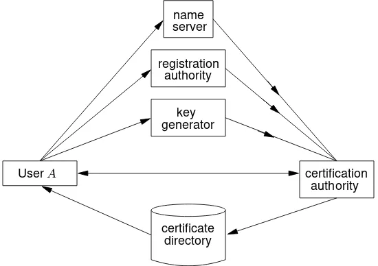 Figure 13.3: Third party services related to public-key certiﬁcation.