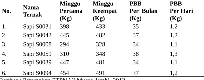 Tabel 5. Perhitungan PBB ternak sapi PO di PTPN VI Muaro Jambi.