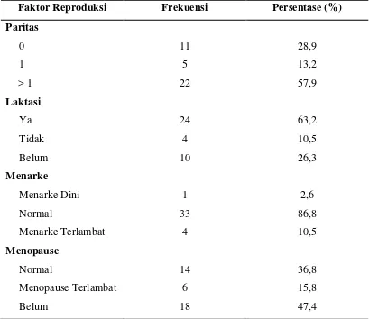 Tabel 5.5. Distribusi Faktor Risiko Berdasarkan Faktor Reproduksi 
