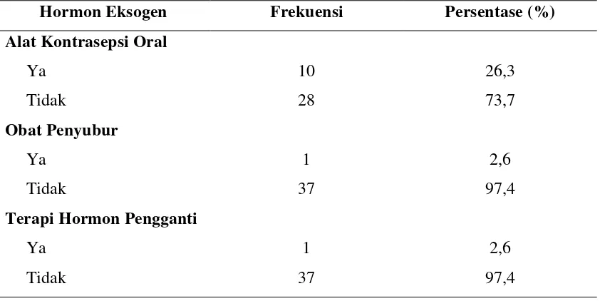 Tabel 5.7. Distribusi Faktor Risiko Berdasarkan Kondisi Terkait Ginekologi 