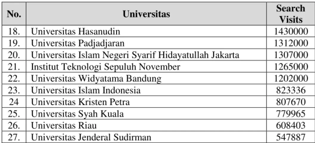 Tabel 8. Universitas Terbaik di Indonesia Berdasarkan Versi SEOQuake 