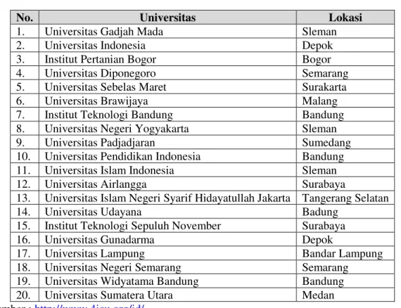 Tabel 2. Peringkat Universitas Terbaik di Indonesia Versi Top Universities 