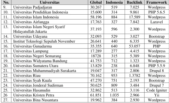 Tabel 1.5. Hasil Analisis Peringkat Universitas Terbaik di Indonesia Versi Alexa Rank 