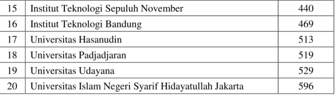 Tabel 6. Universitas Terbaik di Indonesia Berdasarkan Versi EZKeyword  No.  Universitas  Kata 