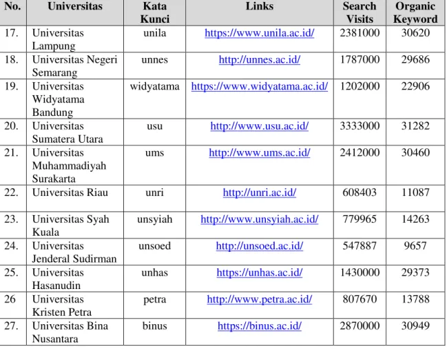 Tabel  di  atas  menunjukan  penelusuran  pengguna  yang  mengakses  situs  website,  banyaknya  konversi  kunjungan  terhadap  website  universitas  di  Indonesia  akan  dapat  menampilkan  jumlah  pencarian dan secara langsung akan menampilkan seberapa b