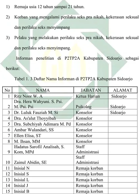 Tabel 1. 3 Daftar Nama Informan di P2TP2A Kabupaten Sidoarjo 