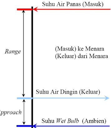 Gambar 2.1. Range dan approach temperatur pada menara pendingin 