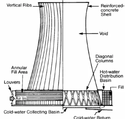 Gambar 2.8. Menara pendingin aliran angin alami aliran silang 