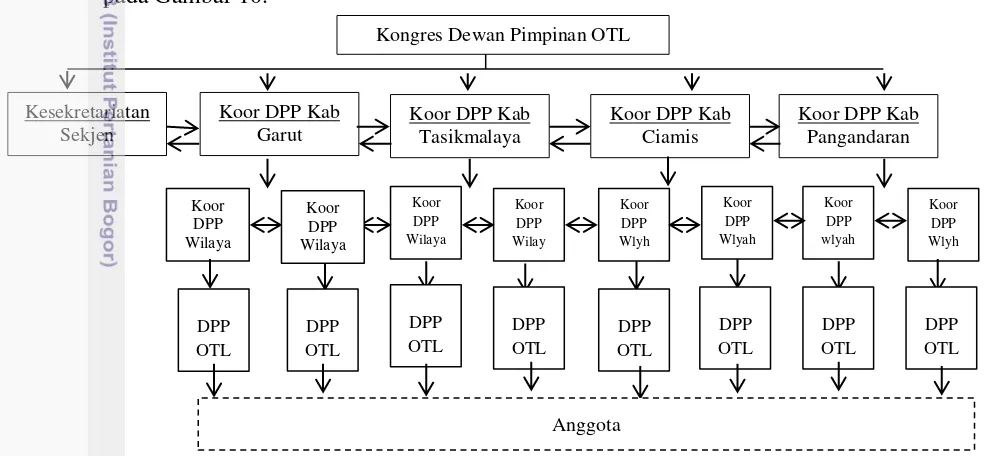 Gambar 10  Struktur  organisasi SPP 