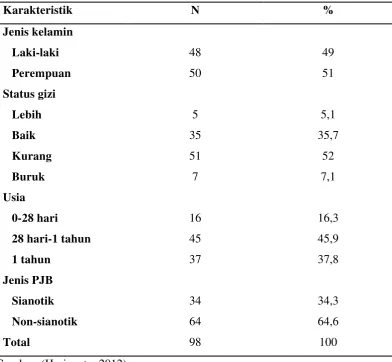 Tabel 2.2. Karakteristik Pasien PJB 