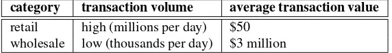 Table 15.5: Retail vs. wholesale banking characteristics.