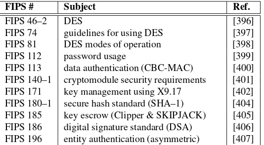 Table 15.9 lists selected security-related Federal Information Processing Standards (FIPS)publications