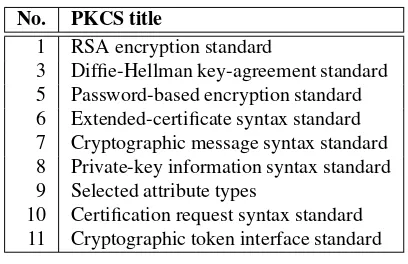 Table 15.11: PKCS speciﬁcations.