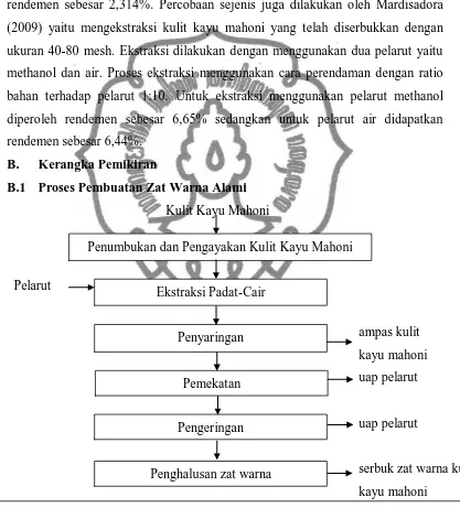 Gambar II.5 Diagram Alir Proses Pembuatan Zat Warna Alami dari Kulit Kayu Mahoni Menggunakan Ekstraksi Padat-Cair 